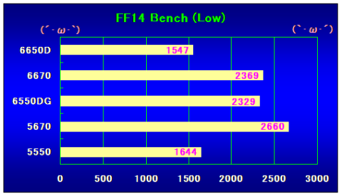 FF14Bench(Low)の結果