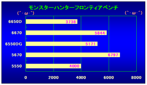 モンスターハンターフロンティアベンチの結果