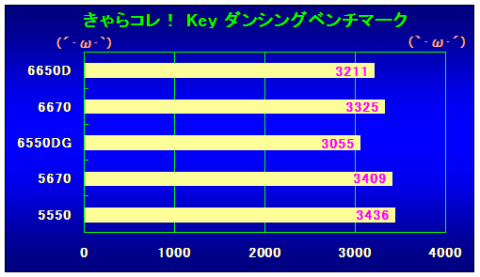 きゃらコレ! Key ダンシングベンチマークの結果