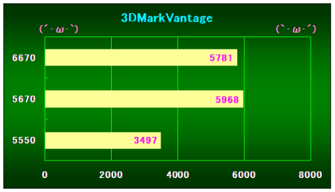 3DMarkVantageの結果