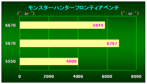 モンスターハンターフロンティアベンチの結果