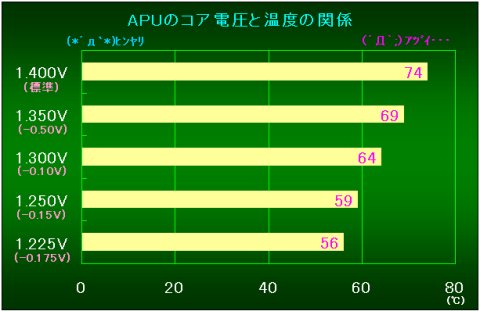 APUのコア電圧と温度の関係