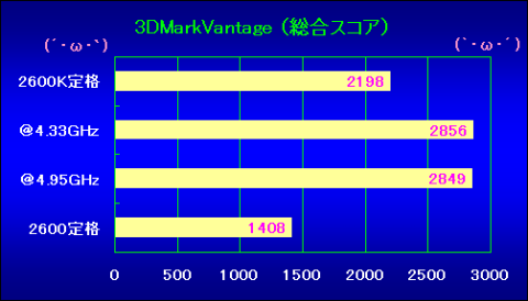 3DMarkVantage(TOTAL)