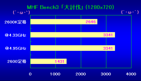 MHFbench3「大討伐」