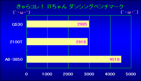 きゃらコレ! IT ダンシングベンチ