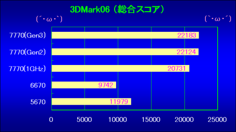 3DMark06結果