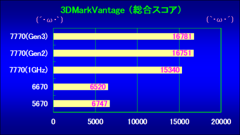 3DMarkVantage結果
