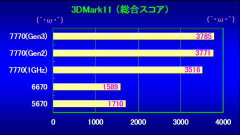 3DMark11結果