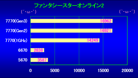 ファンタシースターオンライン2結果