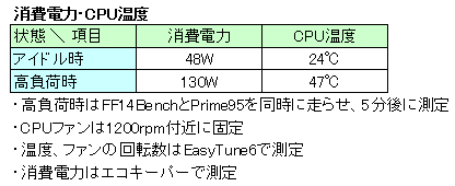 消費電力と温度
