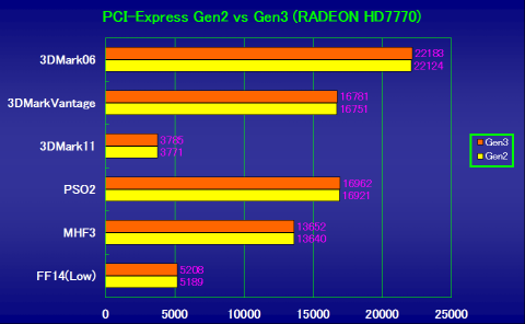 PCI-Express Gen2 vs Gen3!!