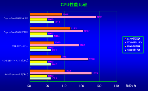 CPUの性能比較(グラフは2600Kを100%した相対性能)
