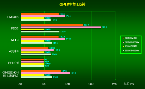 GPUの性能比較(グラフは2600Kを100%した相対性能)