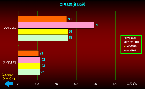 CPU温度(単位:℃)