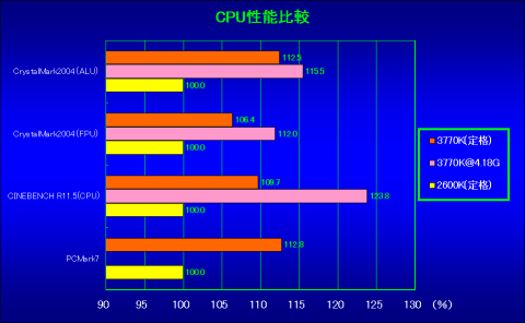 2600Kを100%としたときの相対性能