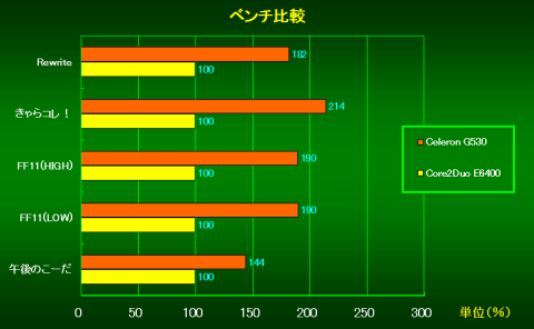 E6400を100%とした相対評価