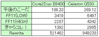 ベンチのスコア