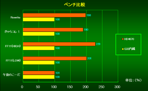 G33を100%としたときの相対スコア