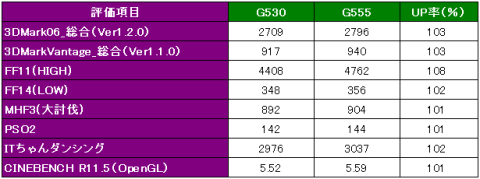 GPU関係のベンチスコア