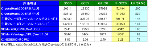 CPU関係のベンチスコア