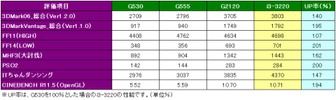 GPU関係のベンチスコア