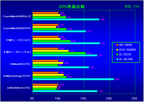 CPU性能比較(A8-3850を100%とした相対評価)