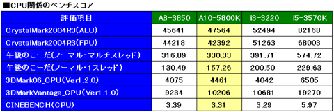 CPU関係のベンチスコア