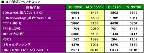 GPU関係のベンチスコア