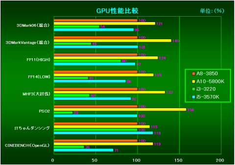 GPU性能比較(A8-3850を100%とした相対評価)