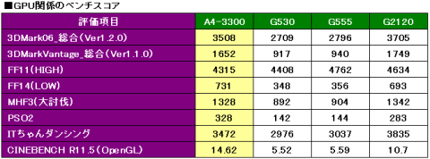 GPU性能比較(ベンチのスコア)