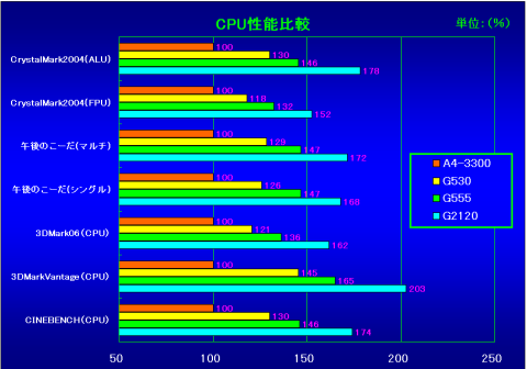 CPU性能比較(A4-3300を100%とした時の相対性能)