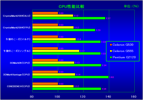CPU性能比較(G530を100%としたときの相対性能)