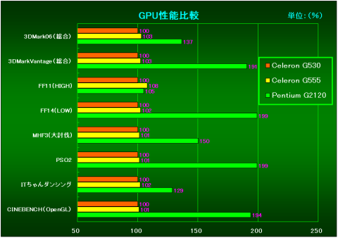 GPU性能比較(G530を100%としたときの相対性能)