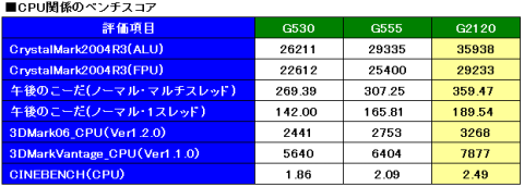 CPU性能比較(ベンチスコア)
