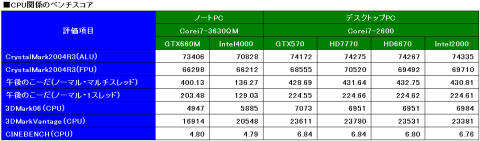 CPU性能比較(ベンチのスコア)