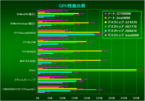 GPU性能比較(GTX660Mの構成を100%とした相対性能)