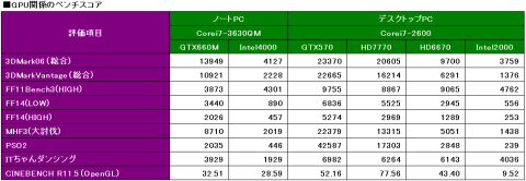 GPU性能比較(ベンチのスコア)