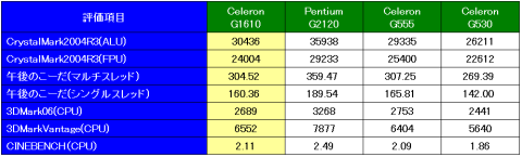 CPU性能比較(ベンチスコア)