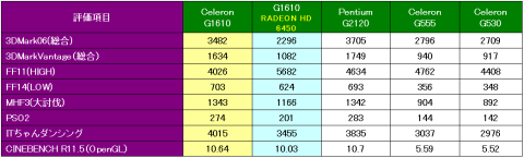 GPU性能比較(ベンチスコア)