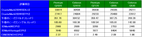 CPU性能比較(ベンチスコア)