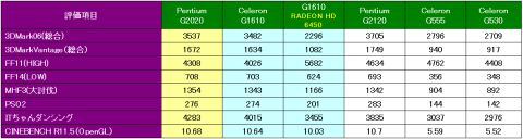 GPU性能比較(ベンチスコア)