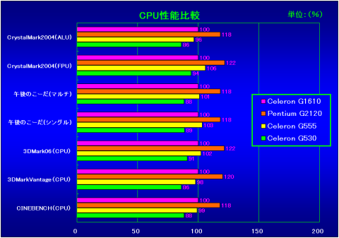 CPU性能比較(G1610を100%とした相対性能)