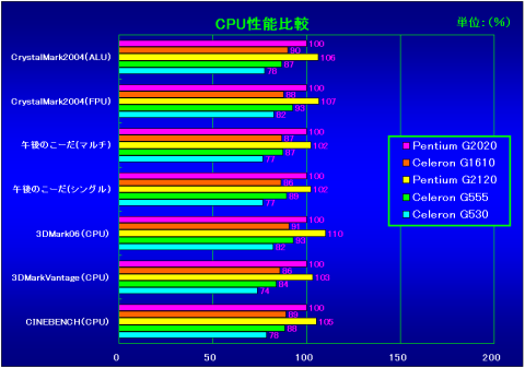 CPU性能比較(G2020を100%とした相対性能)