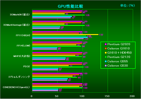 GPU性能比較(G2020を100%とした相対性能)