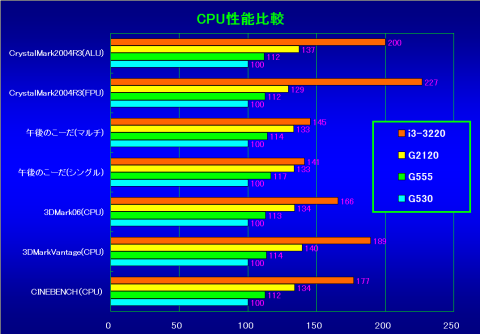 CPU性能(CeleronG530を100%とした相対性能)