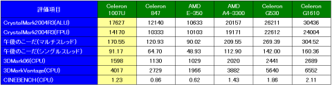 CPU性能比較(ベンチスコア)