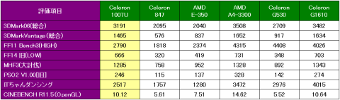 GPU性能比較(ベンチスコア)