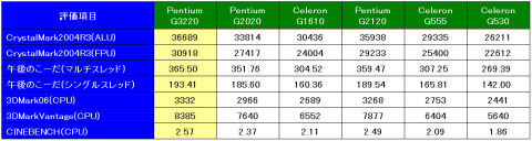 CPU関係のベンチ結果