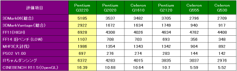 GPU関係のベンチ結果
