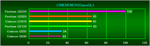 CINEBENCH R11.5(OpenGL)の相対性能